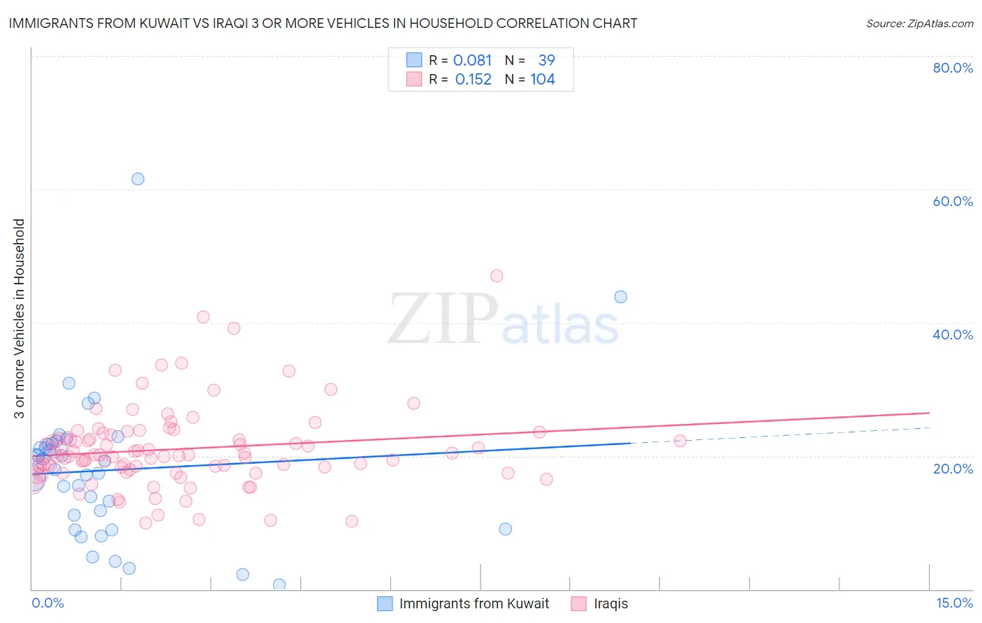 Immigrants from Kuwait vs Iraqi 3 or more Vehicles in Household