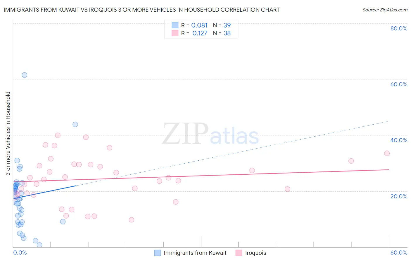 Immigrants from Kuwait vs Iroquois 3 or more Vehicles in Household