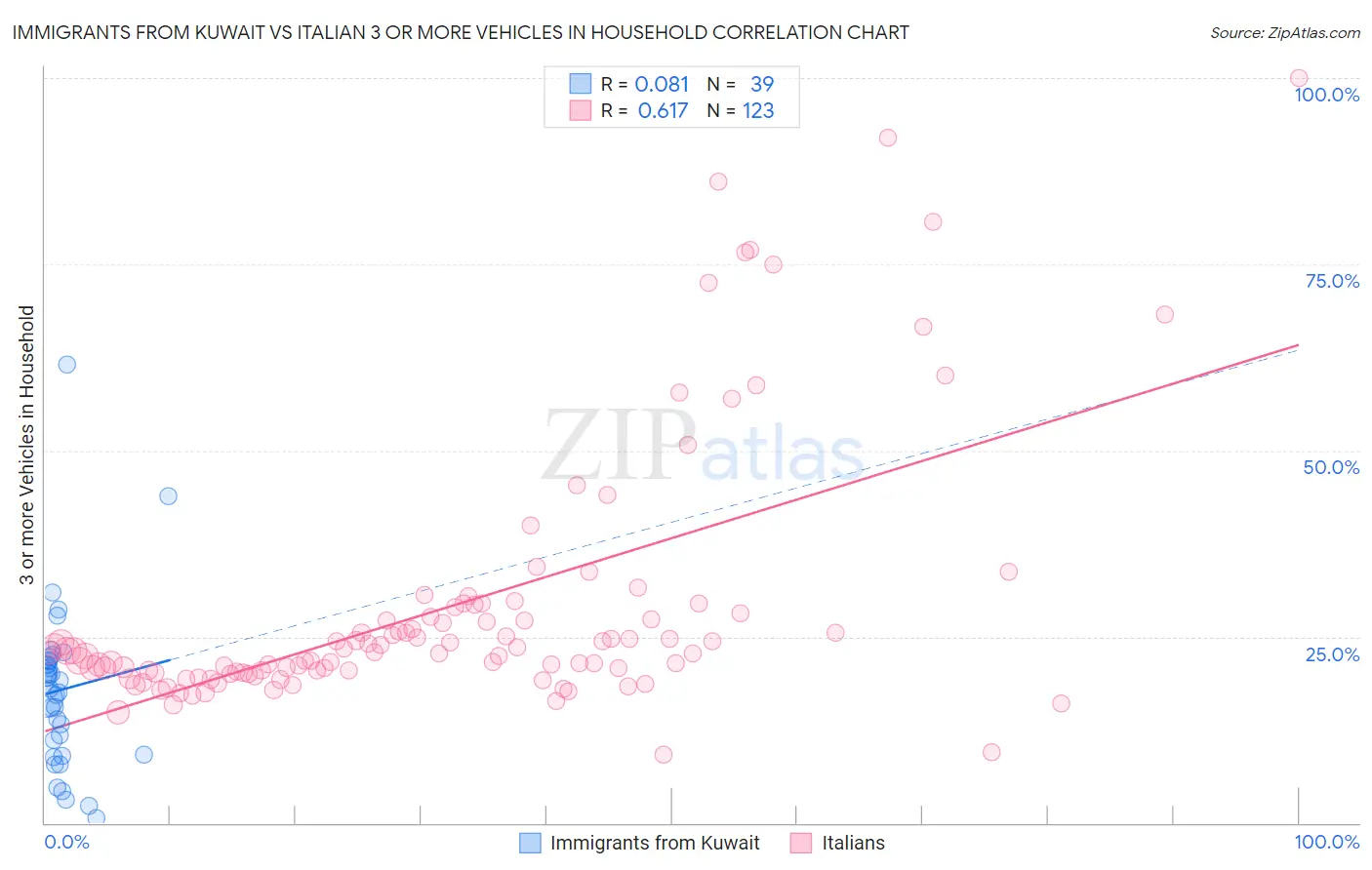 Immigrants from Kuwait vs Italian 3 or more Vehicles in Household