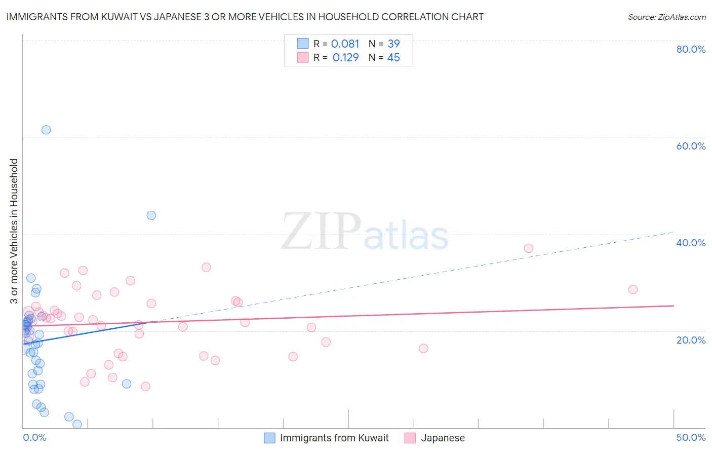 Immigrants from Kuwait vs Japanese 3 or more Vehicles in Household