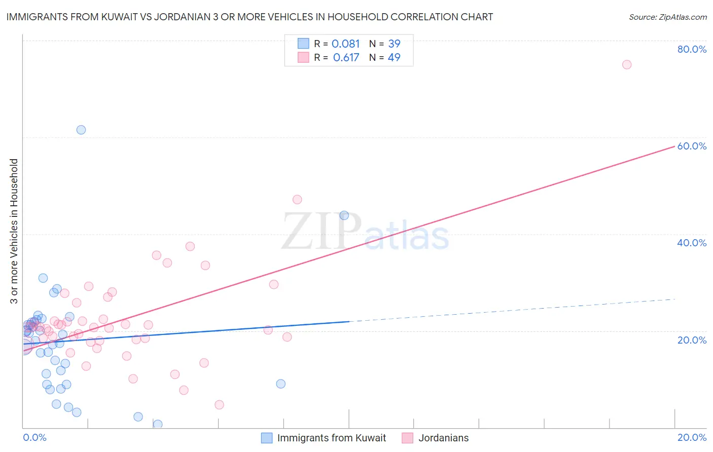 Immigrants from Kuwait vs Jordanian 3 or more Vehicles in Household