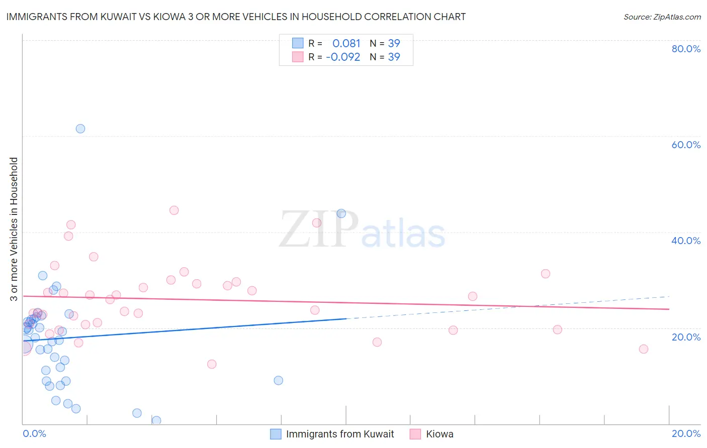 Immigrants from Kuwait vs Kiowa 3 or more Vehicles in Household