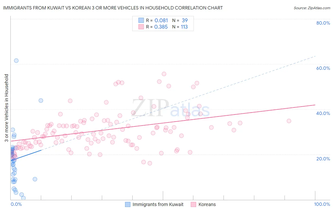 Immigrants from Kuwait vs Korean 3 or more Vehicles in Household