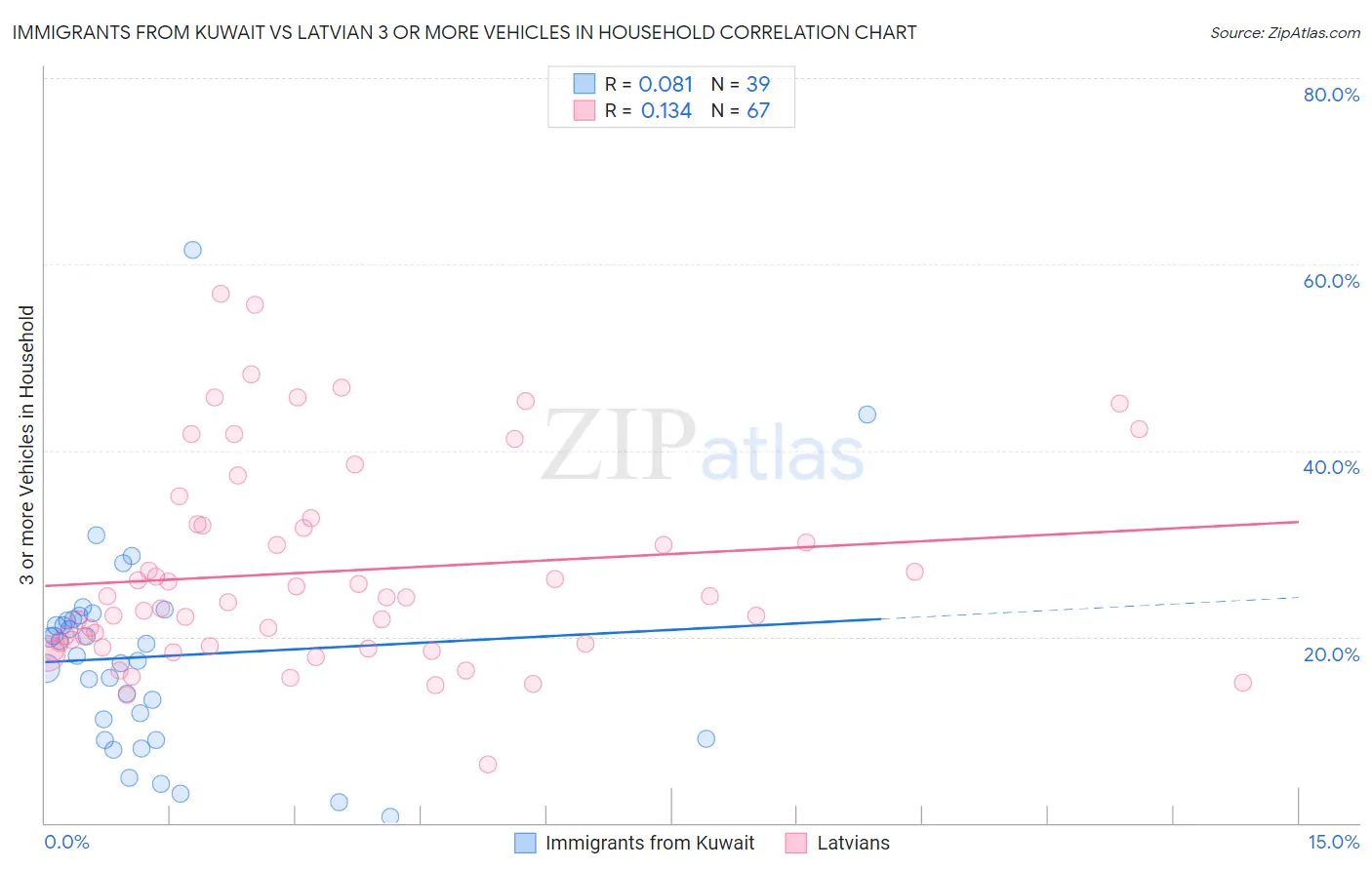 Immigrants from Kuwait vs Latvian 3 or more Vehicles in Household
