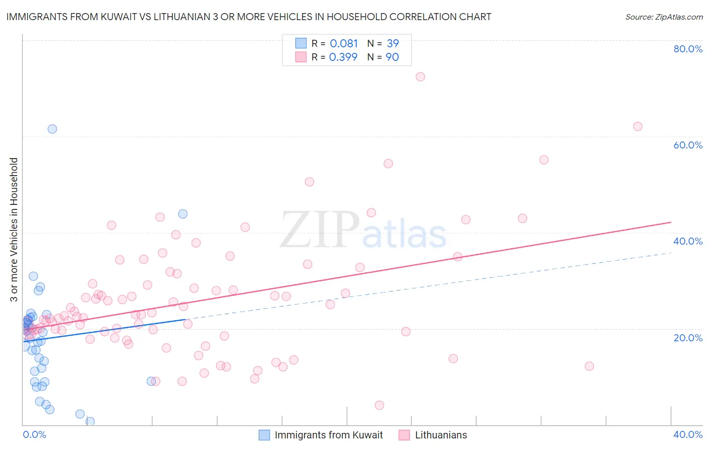 Immigrants from Kuwait vs Lithuanian 3 or more Vehicles in Household