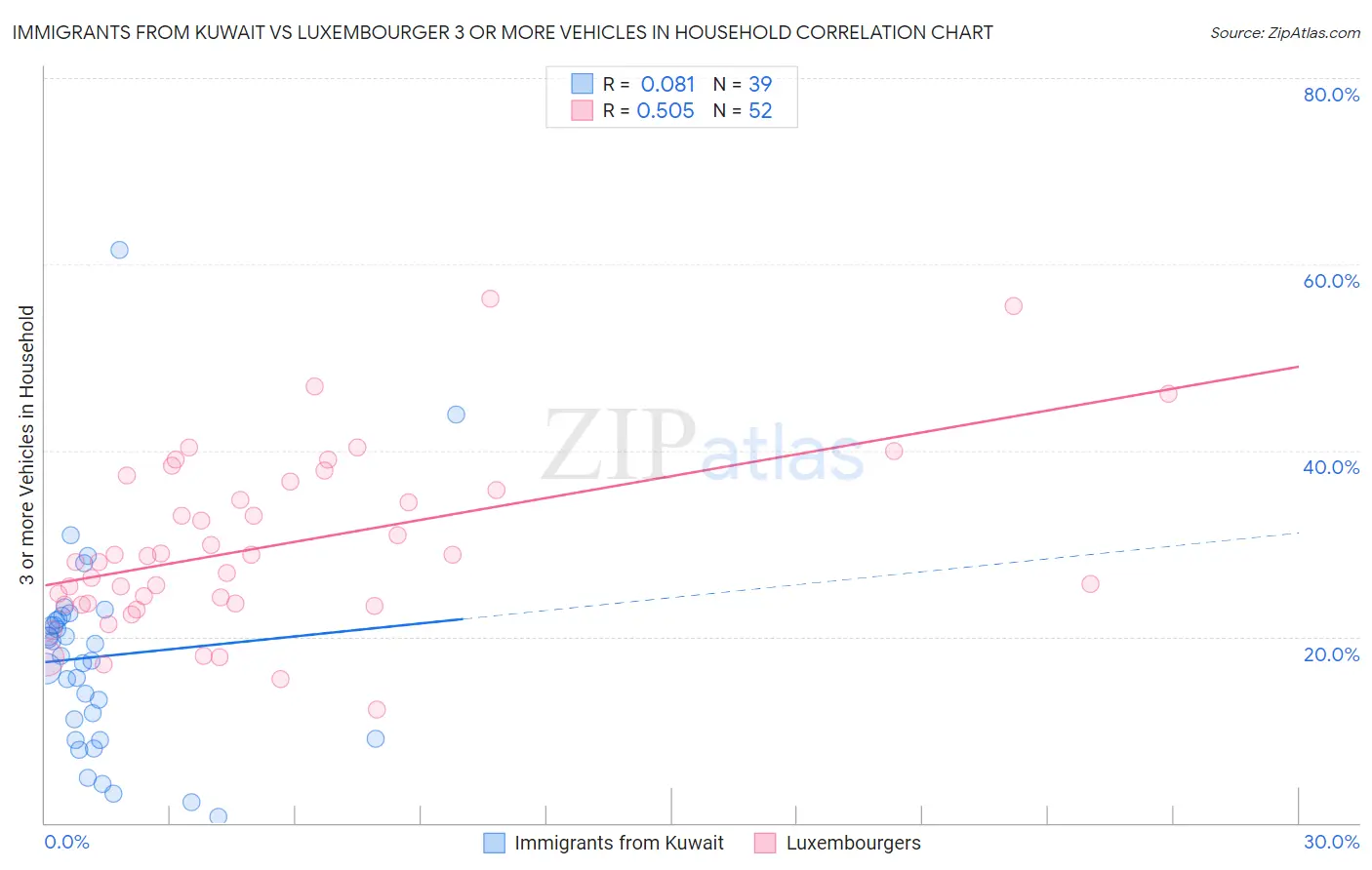 Immigrants from Kuwait vs Luxembourger 3 or more Vehicles in Household