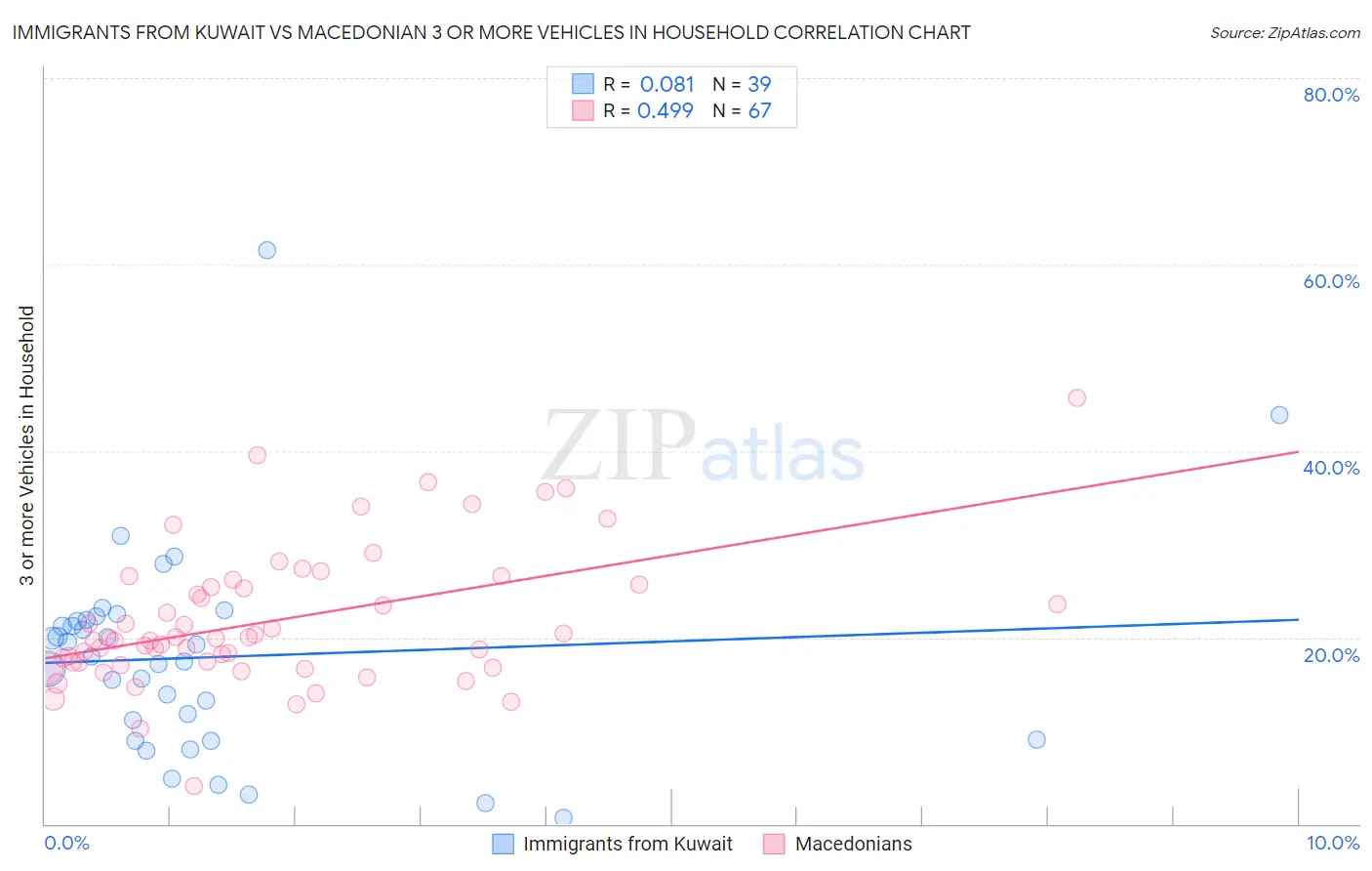 Immigrants from Kuwait vs Macedonian 3 or more Vehicles in Household