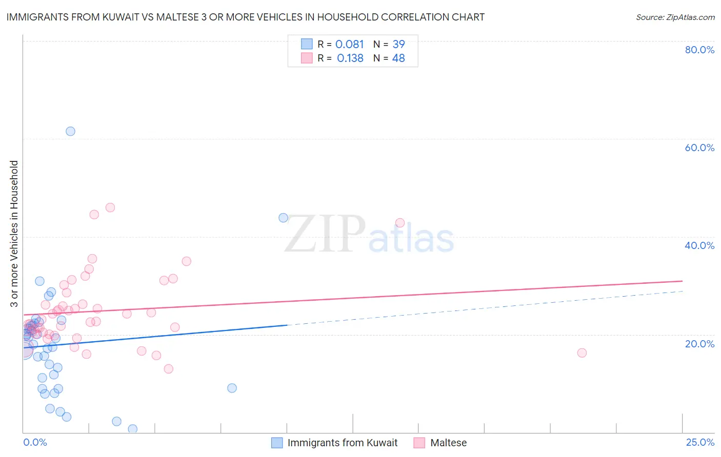 Immigrants from Kuwait vs Maltese 3 or more Vehicles in Household