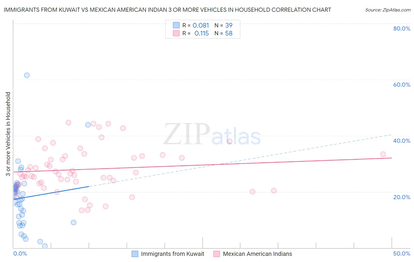 Immigrants from Kuwait vs Mexican American Indian 3 or more Vehicles in Household