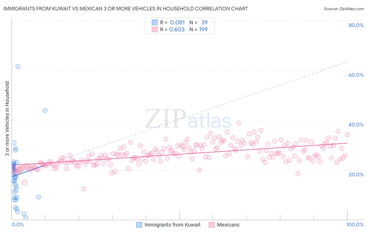 Immigrants from Kuwait vs Mexican 3 or more Vehicles in Household