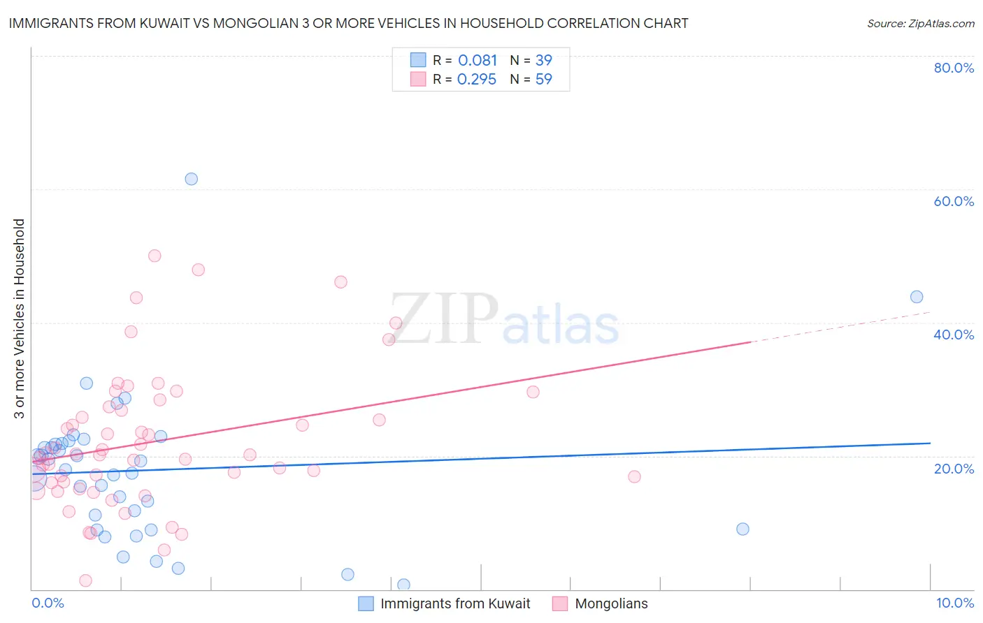 Immigrants from Kuwait vs Mongolian 3 or more Vehicles in Household