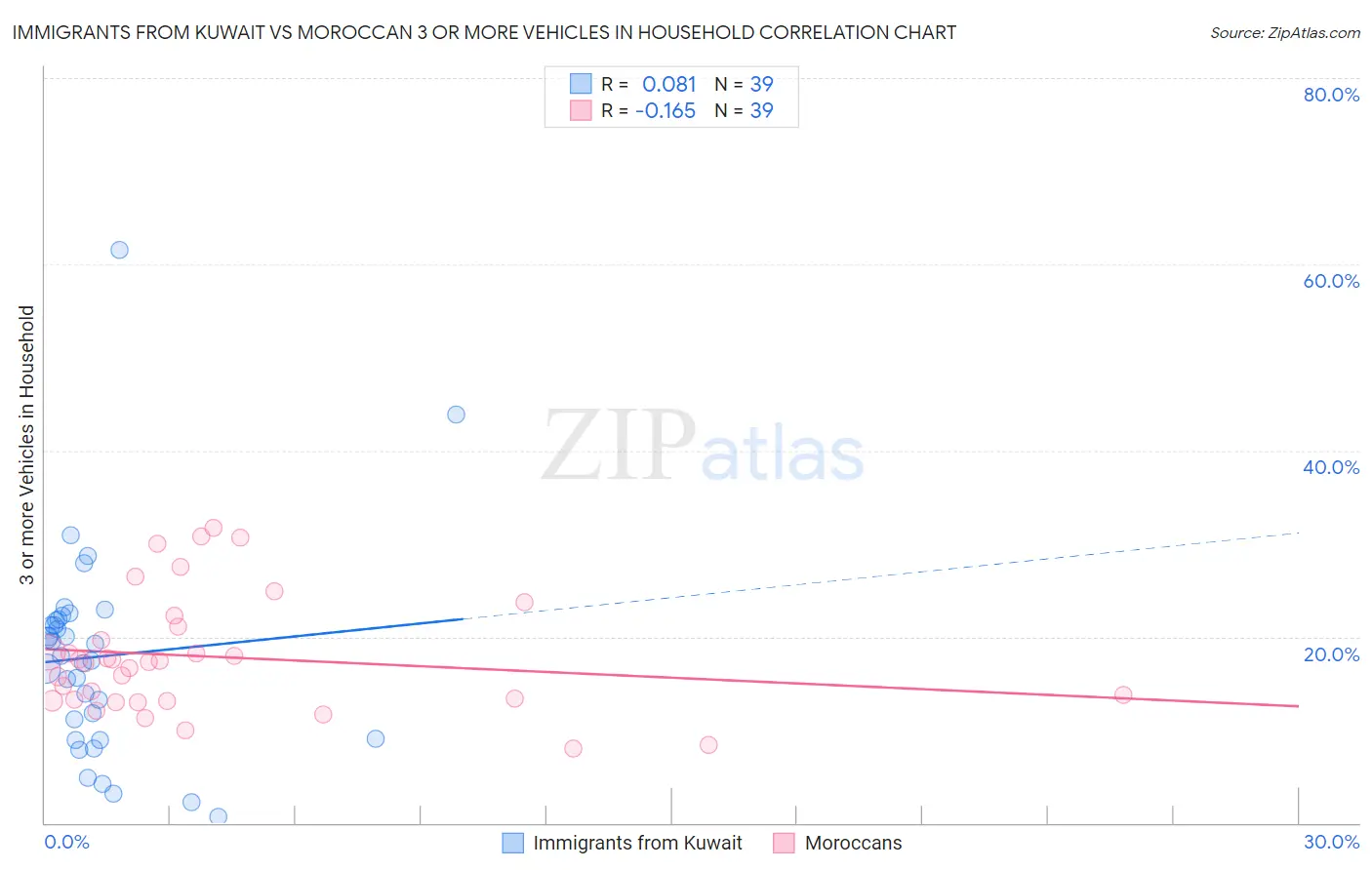 Immigrants from Kuwait vs Moroccan 3 or more Vehicles in Household