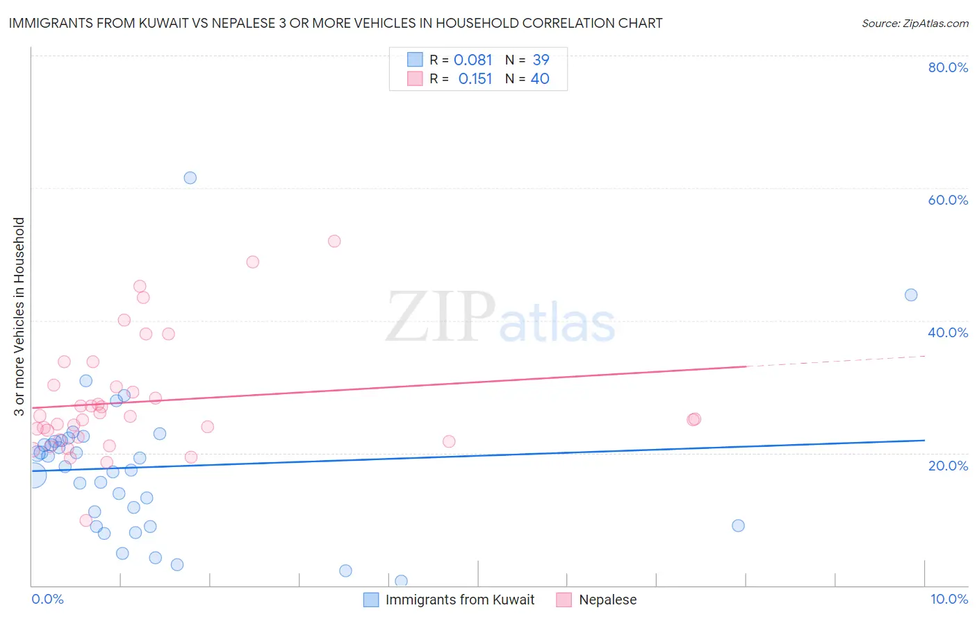 Immigrants from Kuwait vs Nepalese 3 or more Vehicles in Household