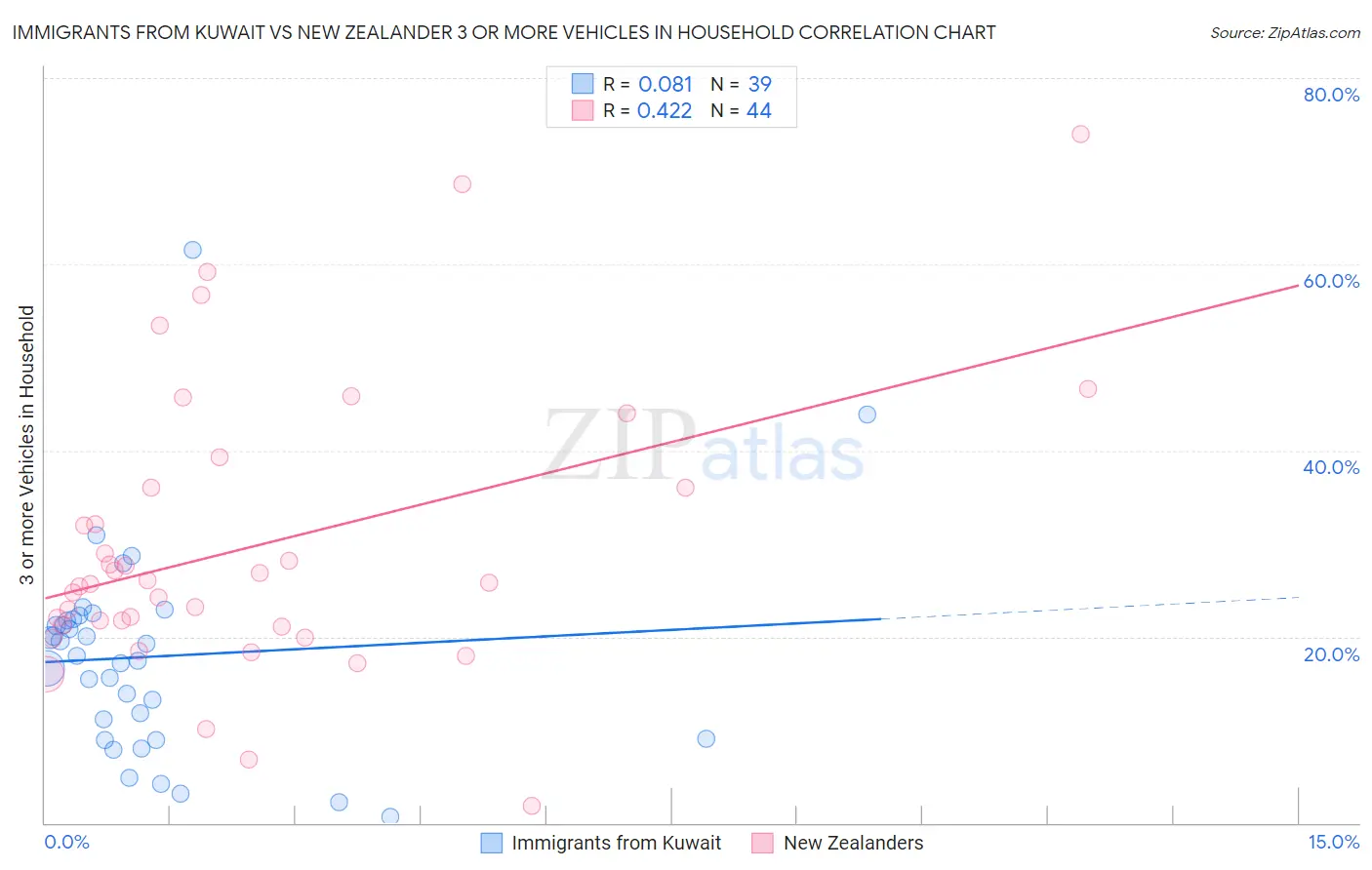 Immigrants from Kuwait vs New Zealander 3 or more Vehicles in Household