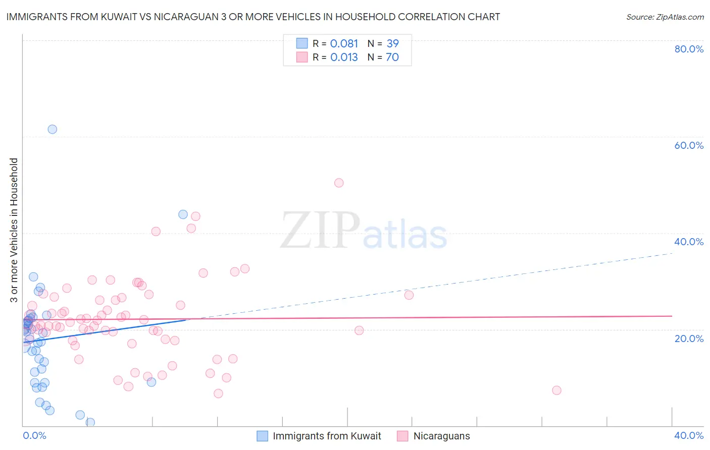 Immigrants from Kuwait vs Nicaraguan 3 or more Vehicles in Household