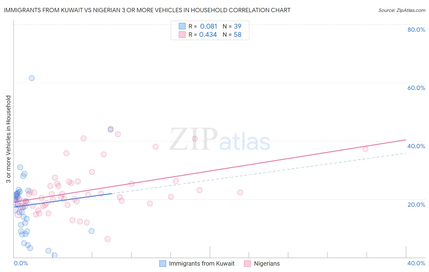 Immigrants from Kuwait vs Nigerian 3 or more Vehicles in Household