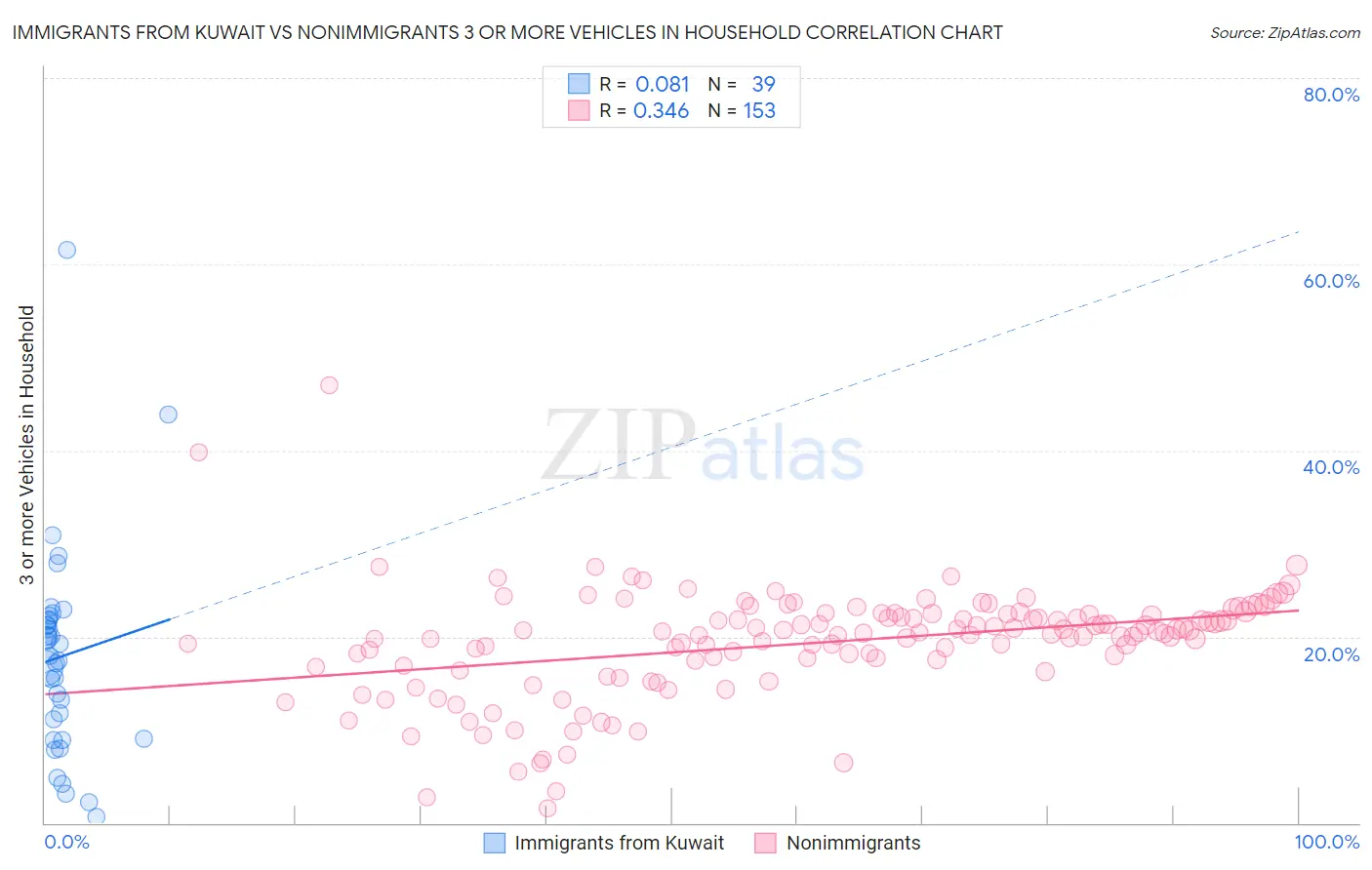 Immigrants from Kuwait vs Nonimmigrants 3 or more Vehicles in Household