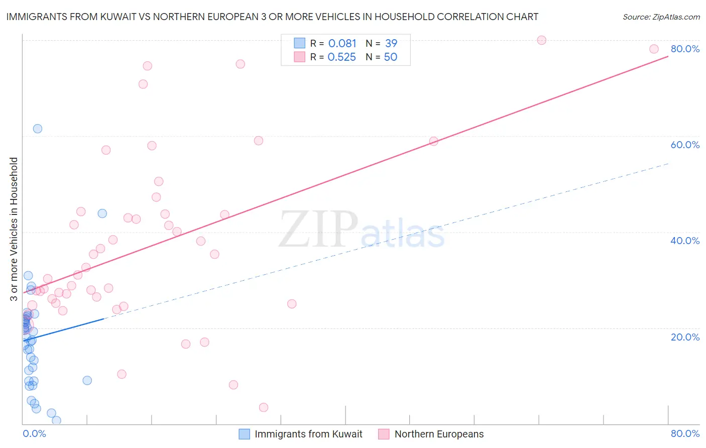 Immigrants from Kuwait vs Northern European 3 or more Vehicles in Household