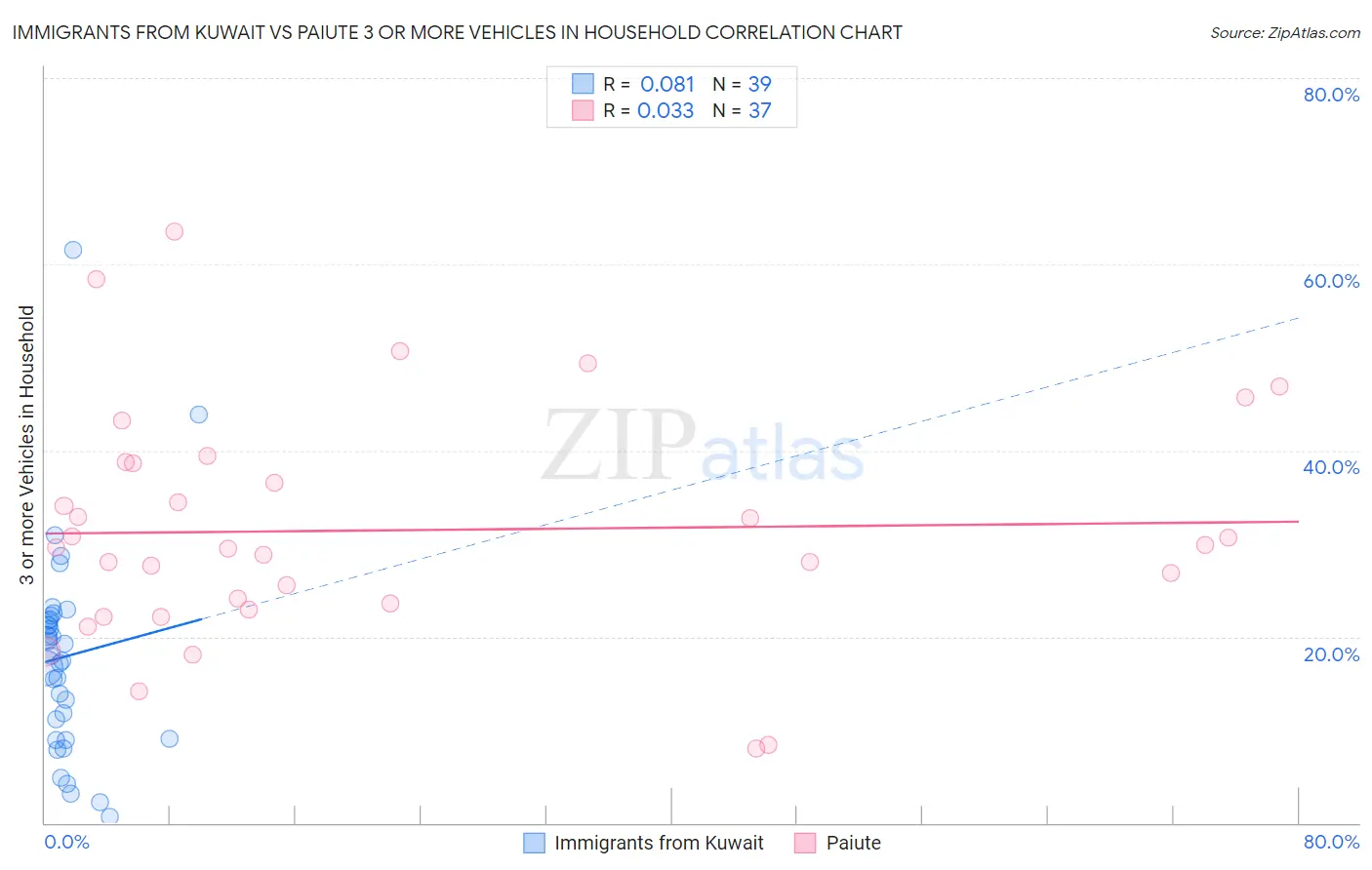 Immigrants from Kuwait vs Paiute 3 or more Vehicles in Household