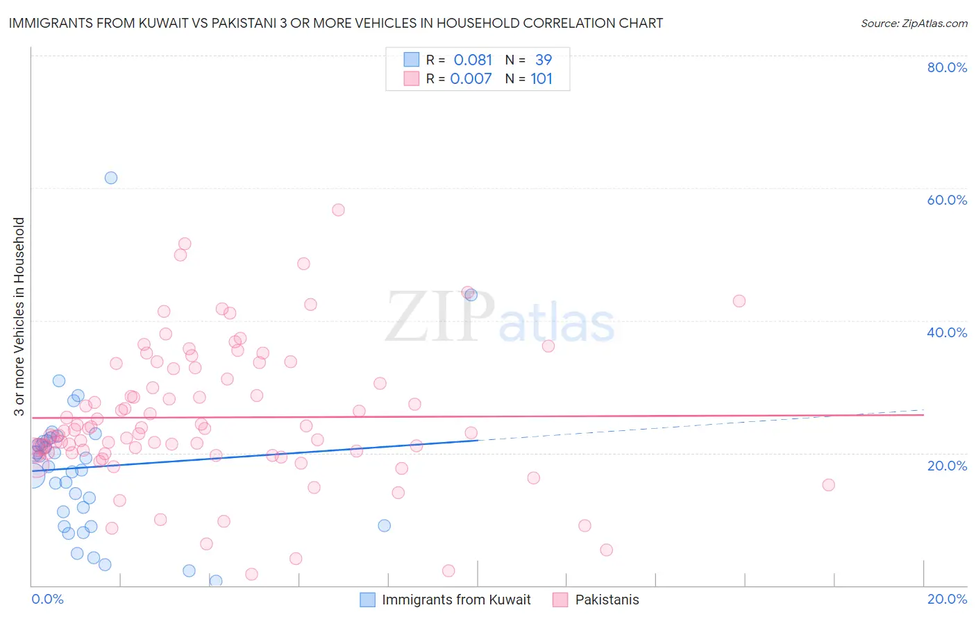 Immigrants from Kuwait vs Pakistani 3 or more Vehicles in Household