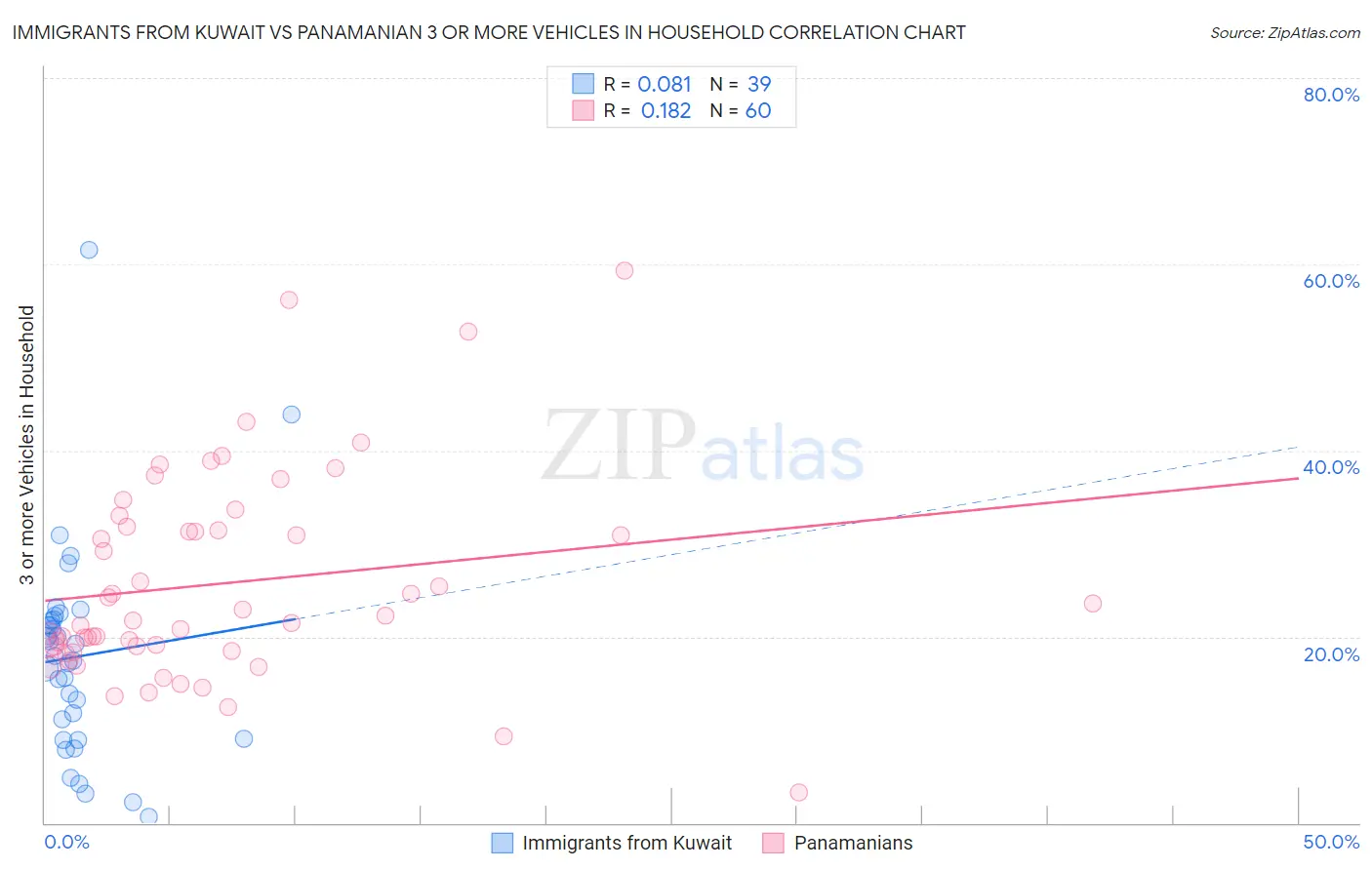 Immigrants from Kuwait vs Panamanian 3 or more Vehicles in Household