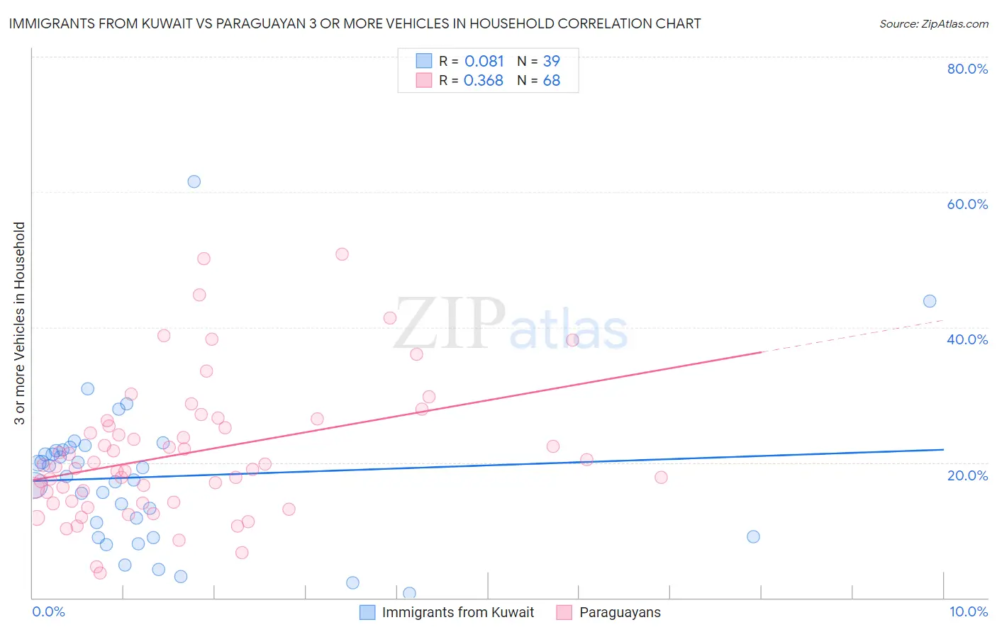 Immigrants from Kuwait vs Paraguayan 3 or more Vehicles in Household