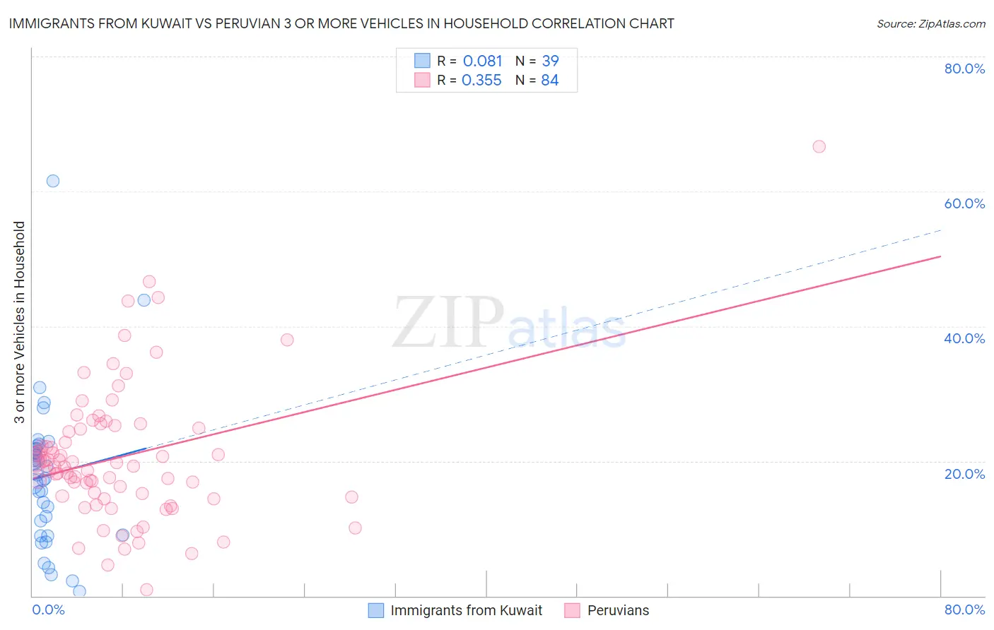 Immigrants from Kuwait vs Peruvian 3 or more Vehicles in Household