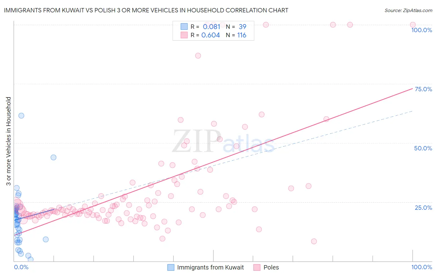 Immigrants from Kuwait vs Polish 3 or more Vehicles in Household