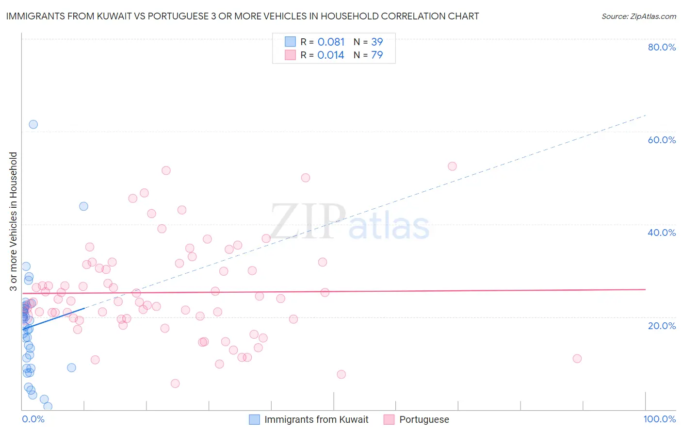 Immigrants from Kuwait vs Portuguese 3 or more Vehicles in Household