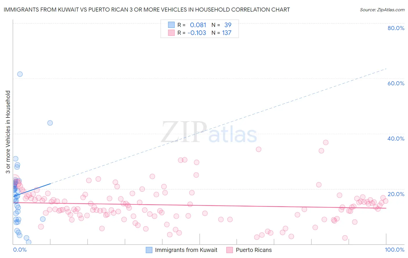 Immigrants from Kuwait vs Puerto Rican 3 or more Vehicles in Household