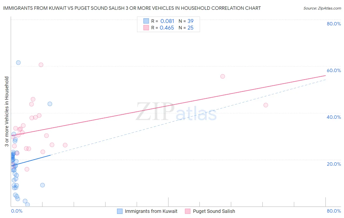 Immigrants from Kuwait vs Puget Sound Salish 3 or more Vehicles in Household