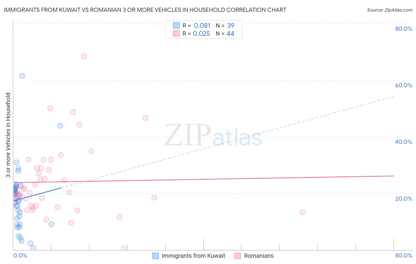 Immigrants from Kuwait vs Romanian 3 or more Vehicles in Household