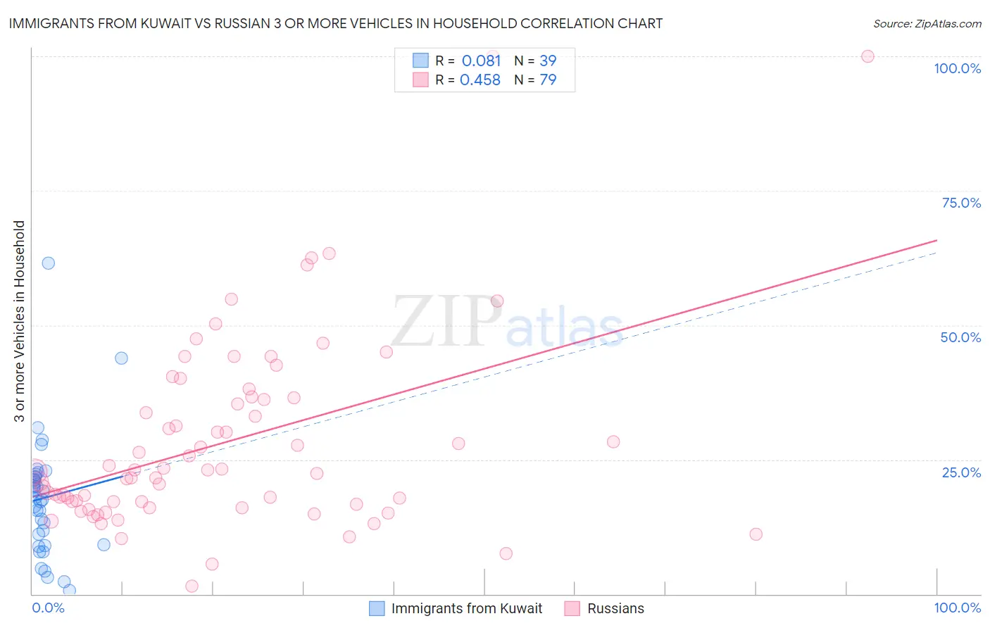 Immigrants from Kuwait vs Russian 3 or more Vehicles in Household