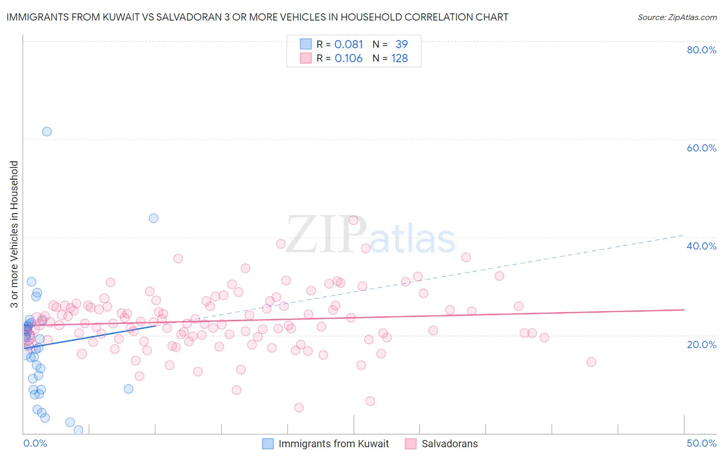 Immigrants from Kuwait vs Salvadoran 3 or more Vehicles in Household