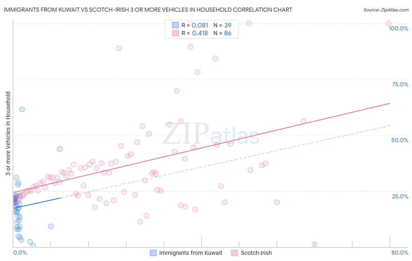 Immigrants from Kuwait vs Scotch-Irish 3 or more Vehicles in Household