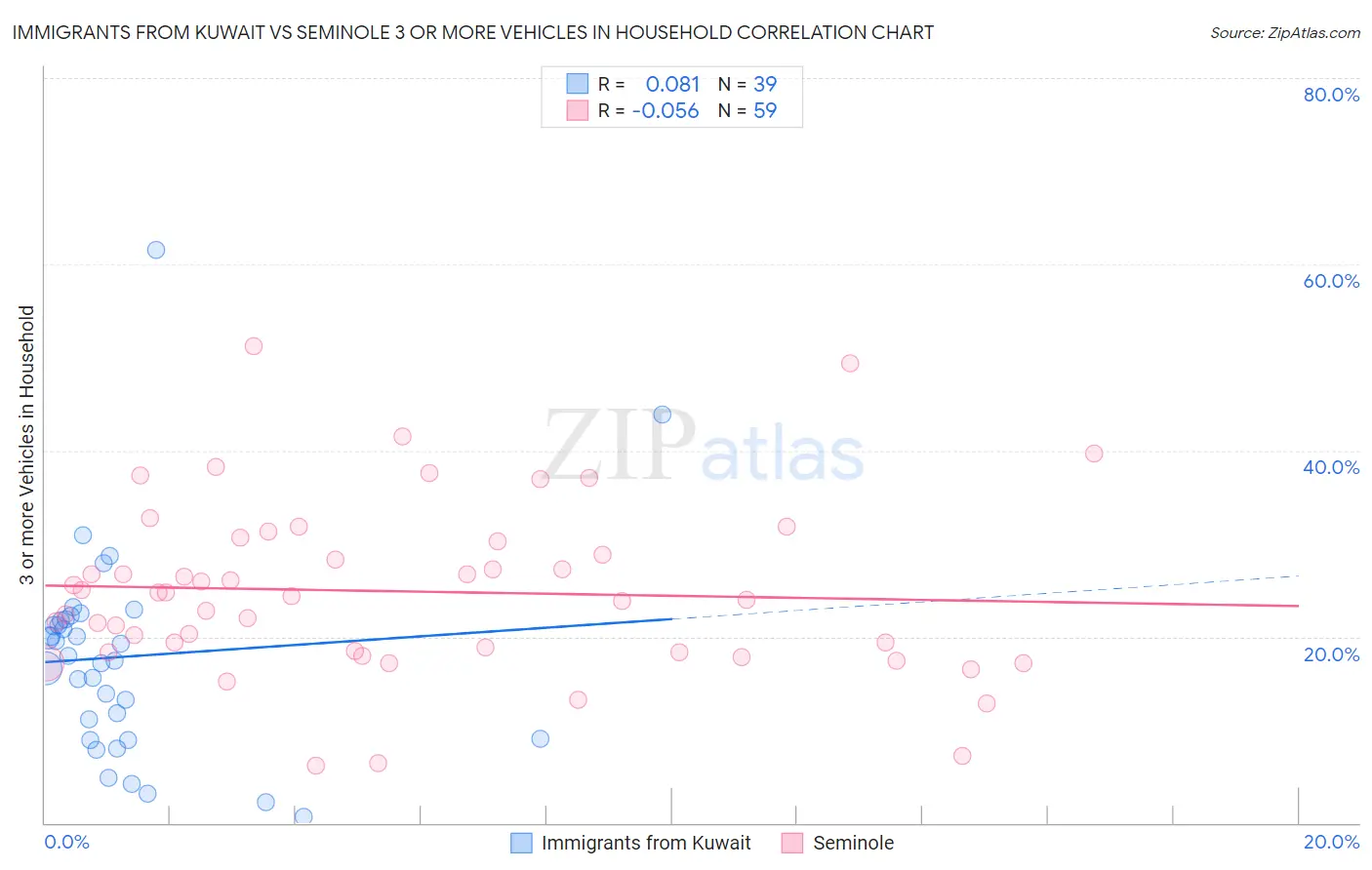Immigrants from Kuwait vs Seminole 3 or more Vehicles in Household