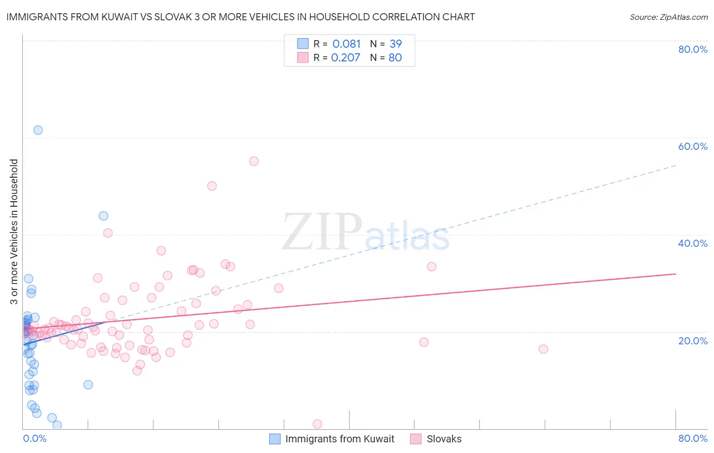 Immigrants from Kuwait vs Slovak 3 or more Vehicles in Household