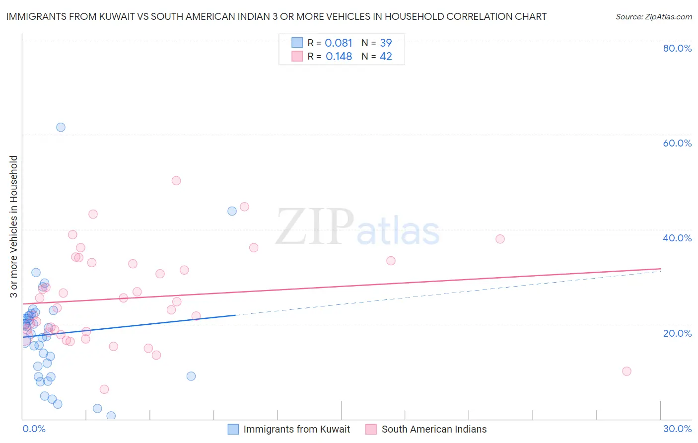 Immigrants from Kuwait vs South American Indian 3 or more Vehicles in Household