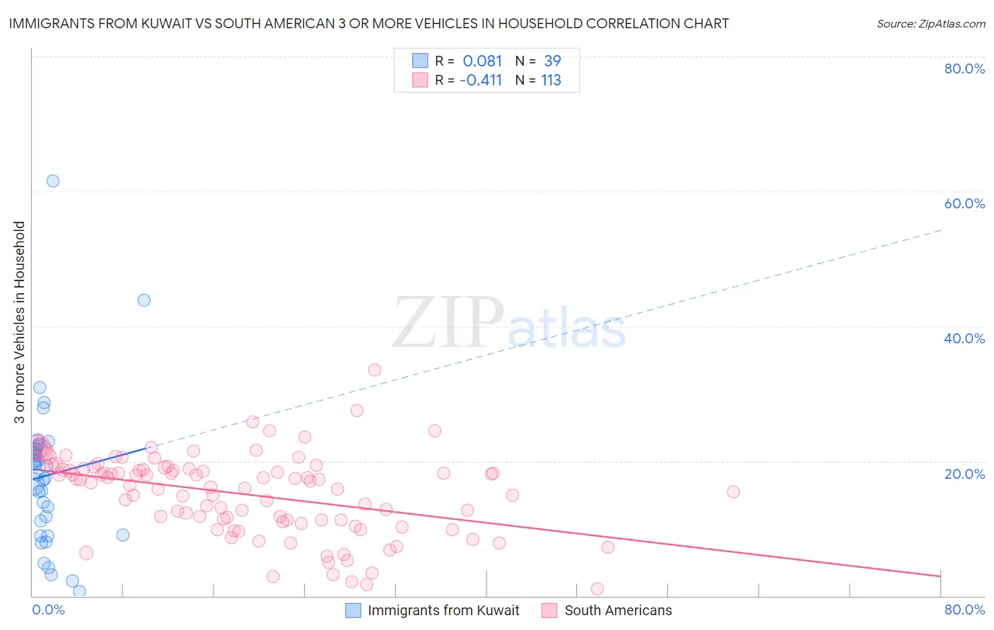 Immigrants from Kuwait vs South American 3 or more Vehicles in Household