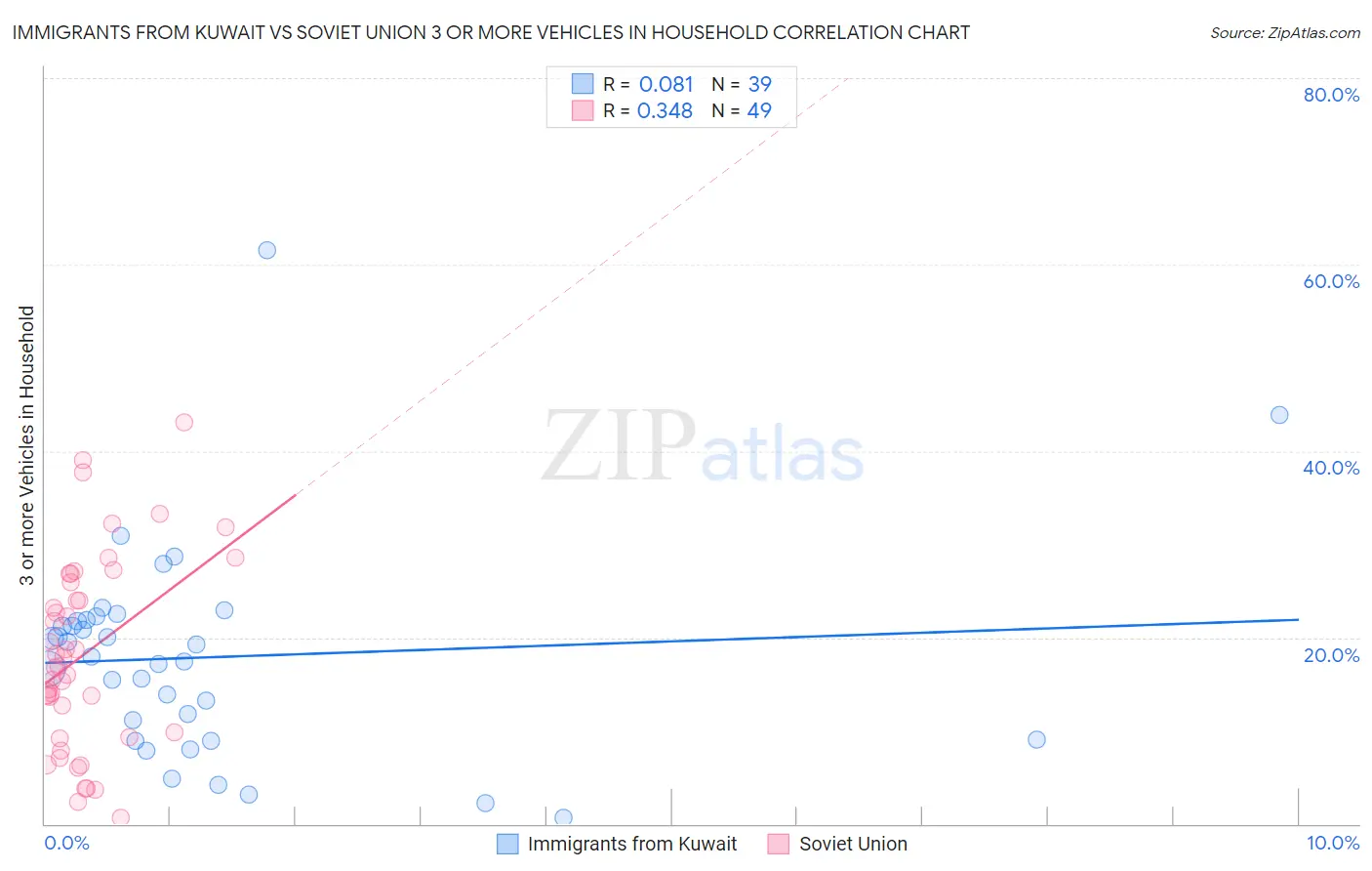 Immigrants from Kuwait vs Soviet Union 3 or more Vehicles in Household