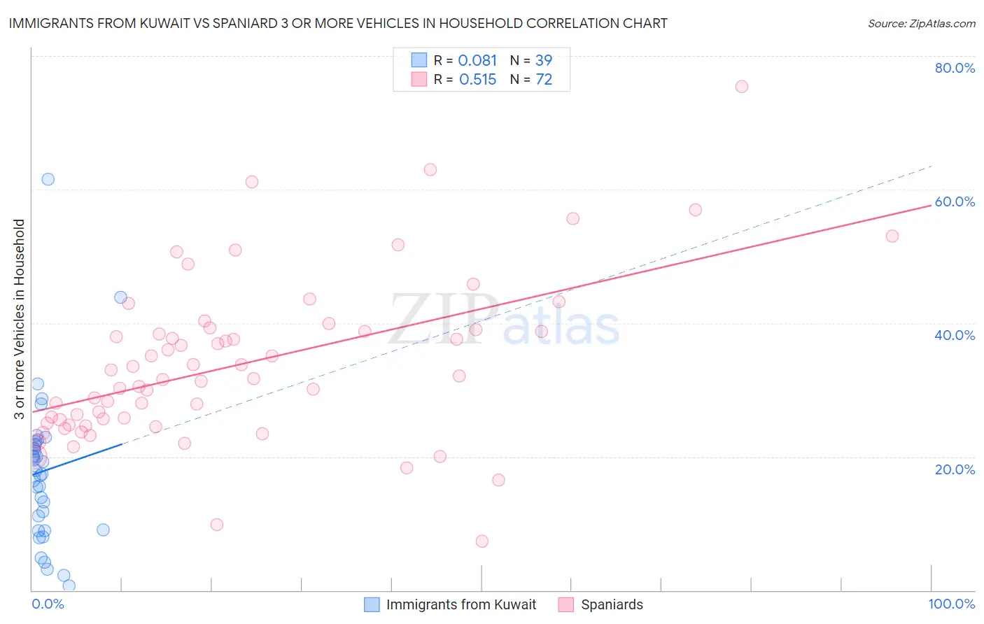 Immigrants from Kuwait vs Spaniard 3 or more Vehicles in Household