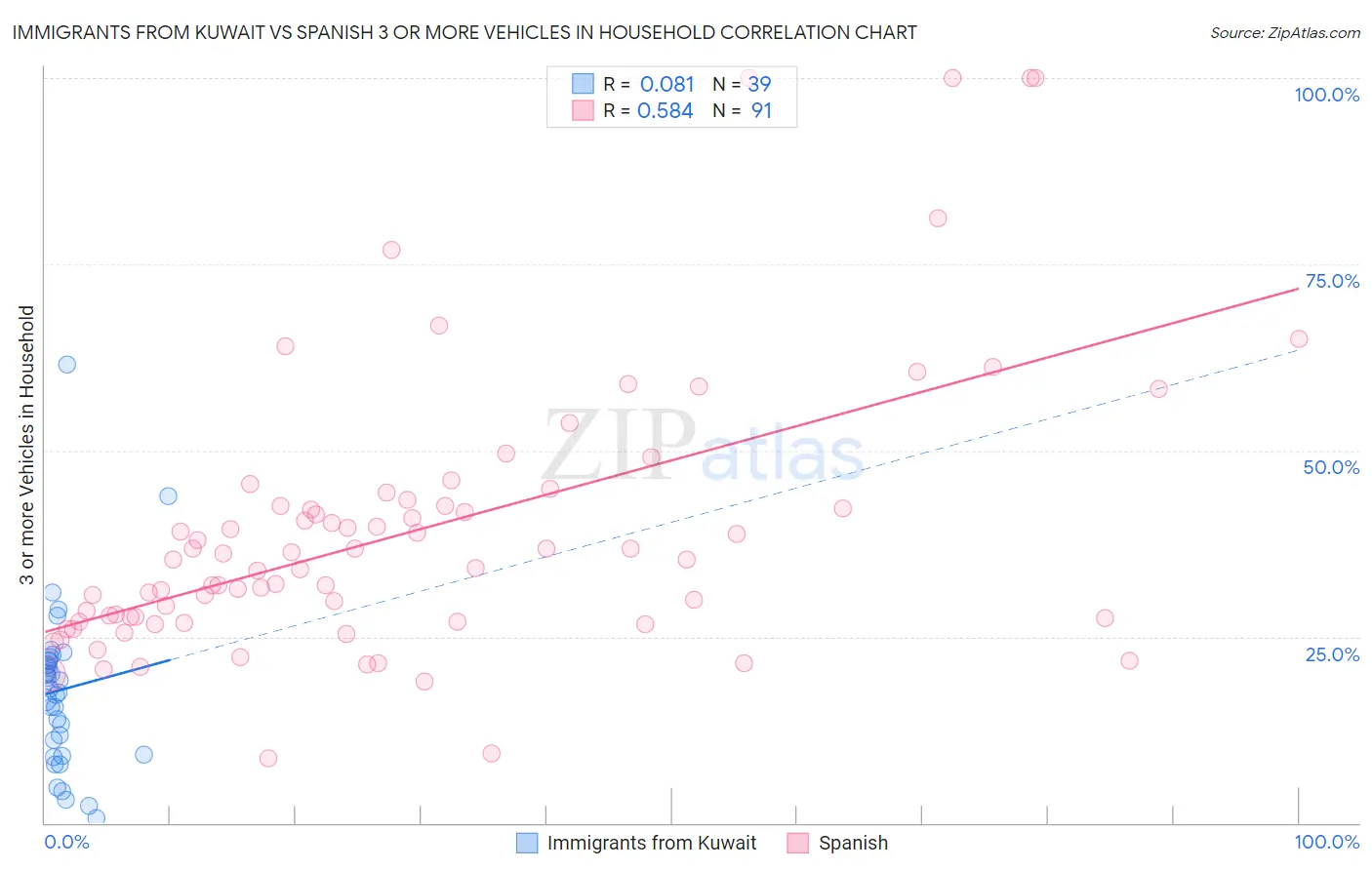 Immigrants from Kuwait vs Spanish 3 or more Vehicles in Household