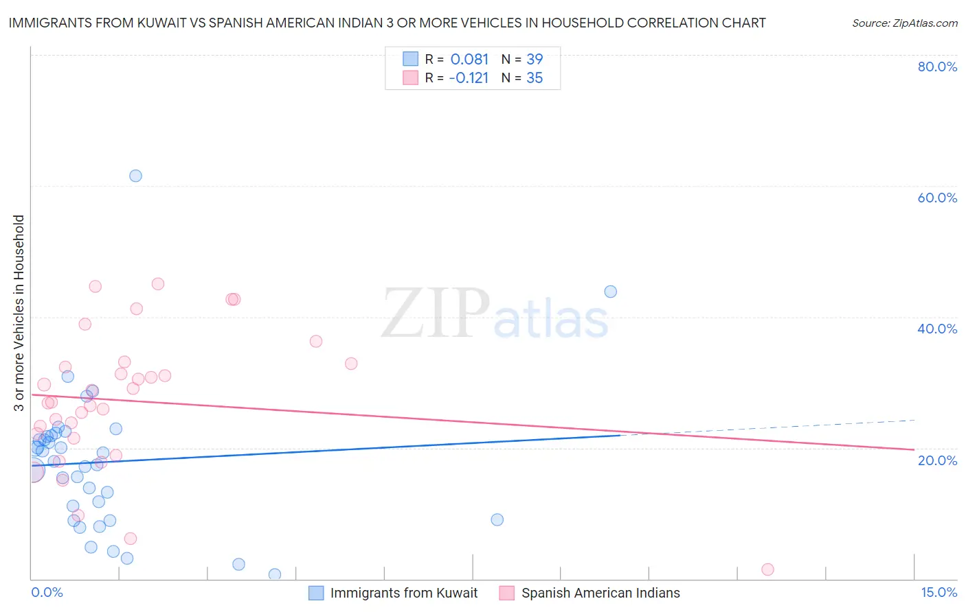 Immigrants from Kuwait vs Spanish American Indian 3 or more Vehicles in Household