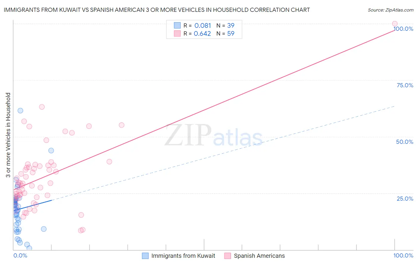 Immigrants from Kuwait vs Spanish American 3 or more Vehicles in Household