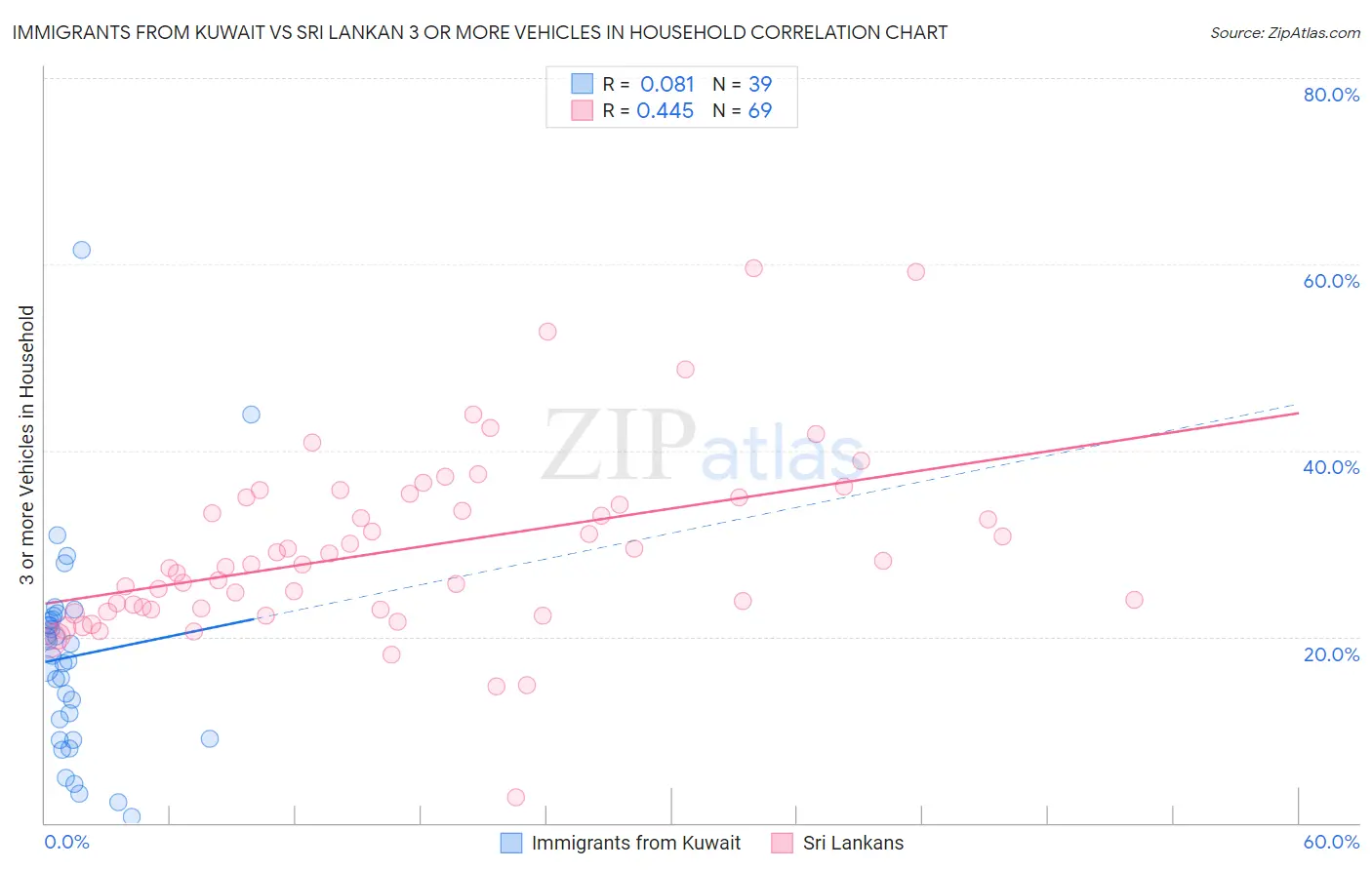 Immigrants from Kuwait vs Sri Lankan 3 or more Vehicles in Household
