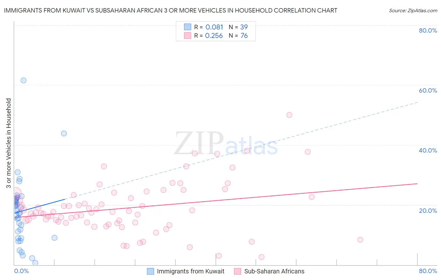 Immigrants from Kuwait vs Subsaharan African 3 or more Vehicles in Household