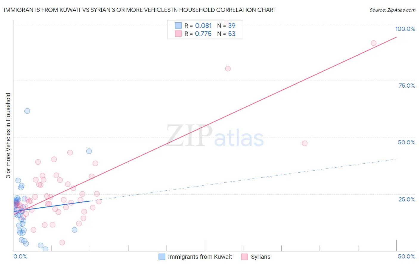 Immigrants from Kuwait vs Syrian 3 or more Vehicles in Household