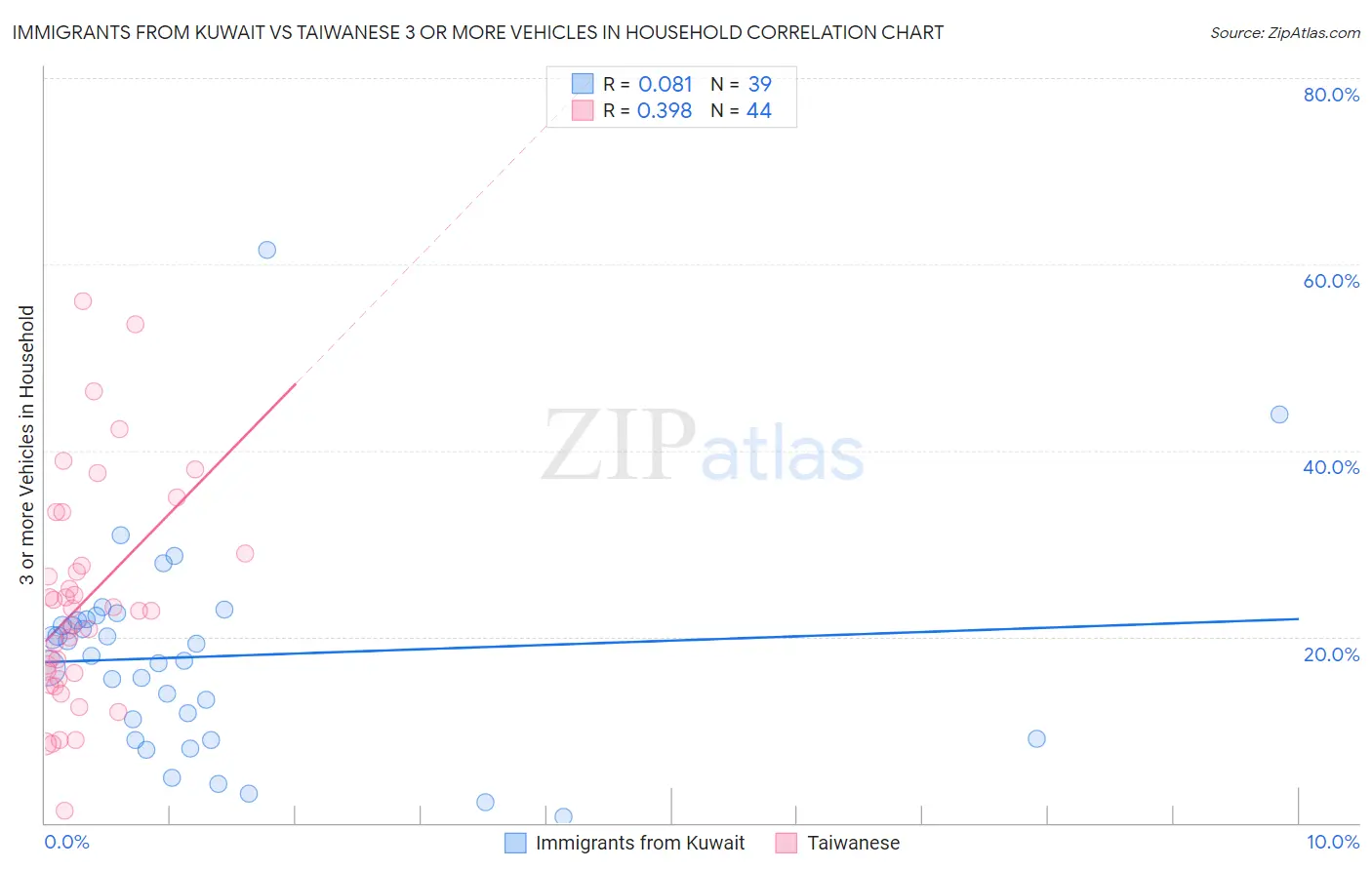 Immigrants from Kuwait vs Taiwanese 3 or more Vehicles in Household