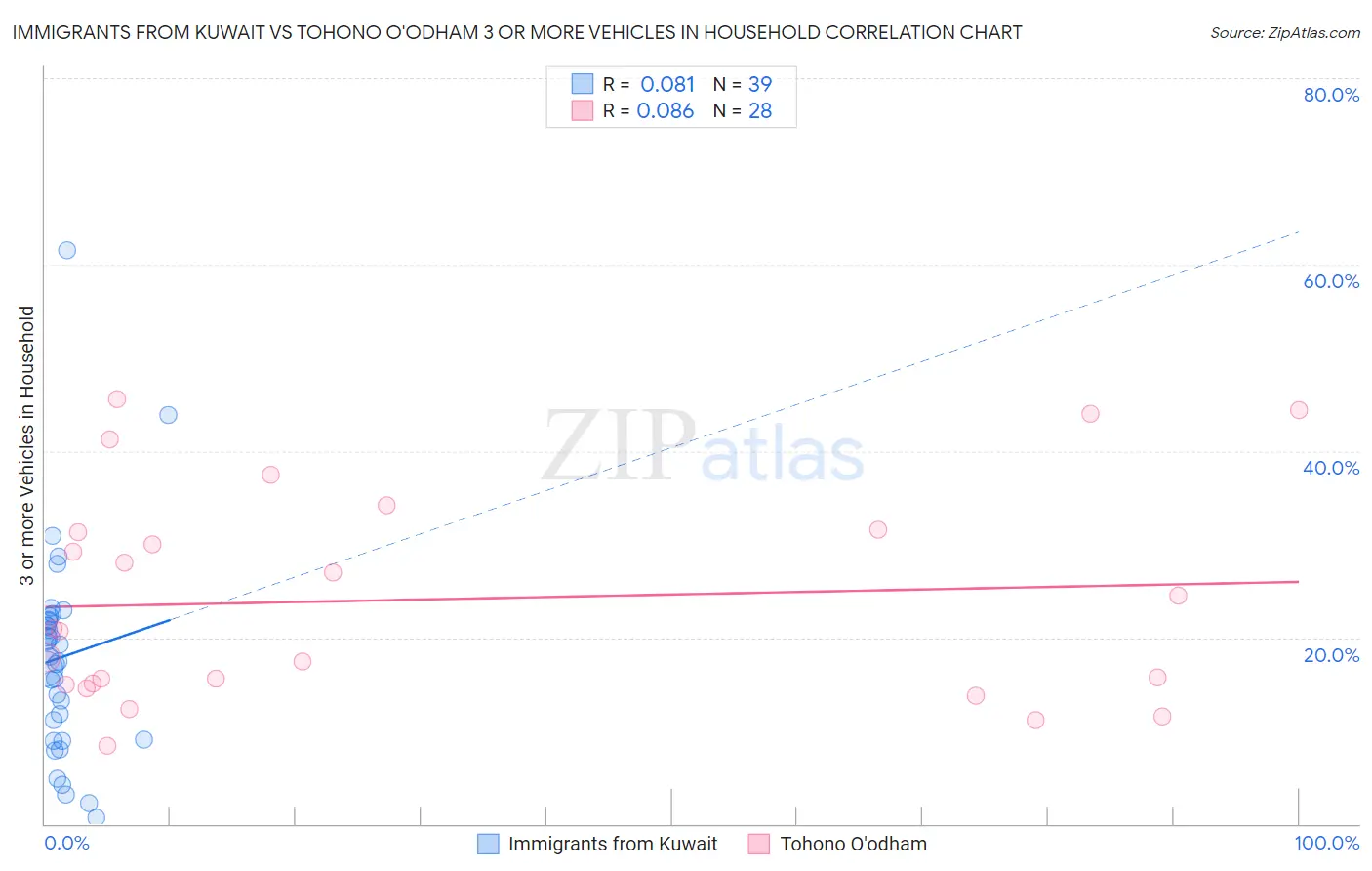 Immigrants from Kuwait vs Tohono O'odham 3 or more Vehicles in Household