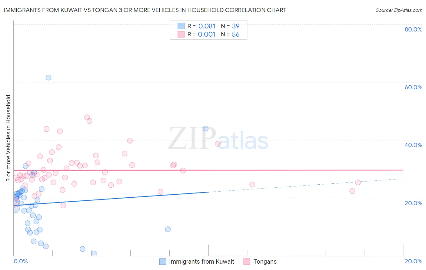 Immigrants from Kuwait vs Tongan 3 or more Vehicles in Household